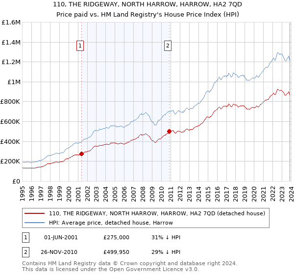 110, THE RIDGEWAY, NORTH HARROW, HARROW, HA2 7QD: Price paid vs HM Land Registry's House Price Index