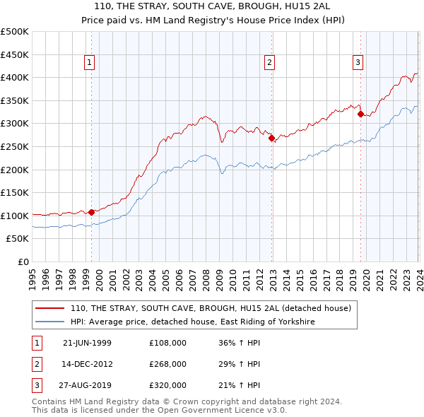 110, THE STRAY, SOUTH CAVE, BROUGH, HU15 2AL: Price paid vs HM Land Registry's House Price Index