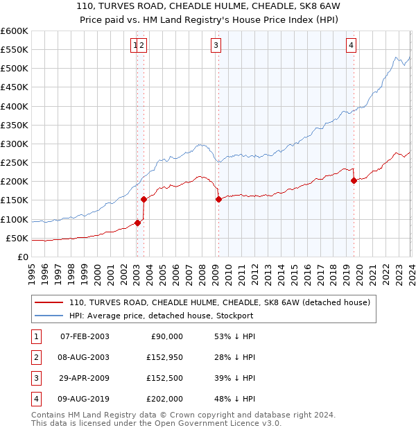 110, TURVES ROAD, CHEADLE HULME, CHEADLE, SK8 6AW: Price paid vs HM Land Registry's House Price Index