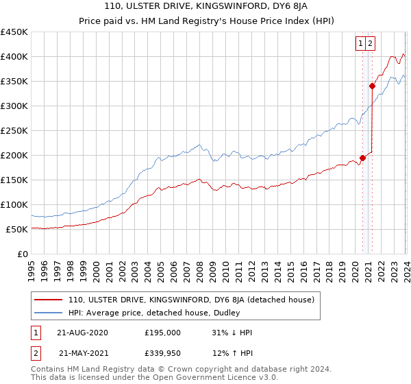 110, ULSTER DRIVE, KINGSWINFORD, DY6 8JA: Price paid vs HM Land Registry's House Price Index