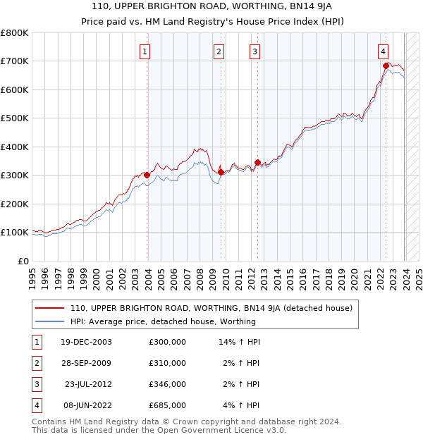110, UPPER BRIGHTON ROAD, WORTHING, BN14 9JA: Price paid vs HM Land Registry's House Price Index
