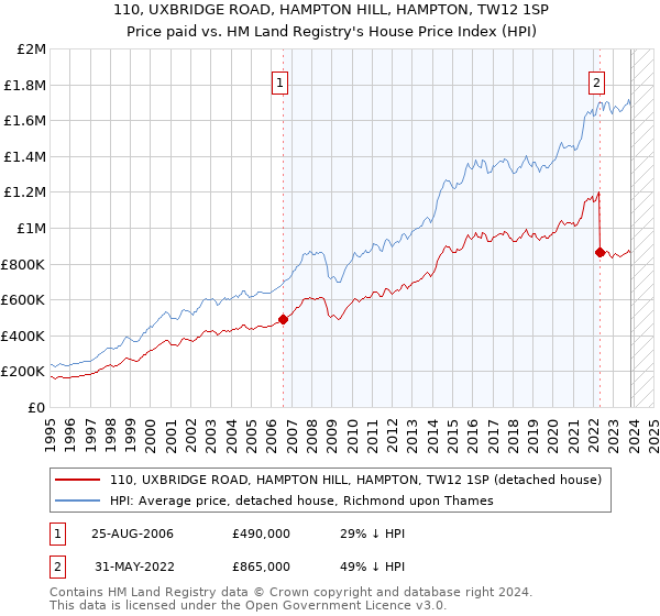 110, UXBRIDGE ROAD, HAMPTON HILL, HAMPTON, TW12 1SP: Price paid vs HM Land Registry's House Price Index