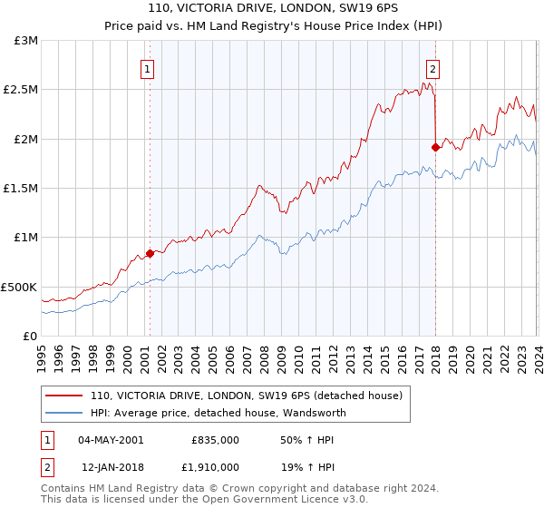 110, VICTORIA DRIVE, LONDON, SW19 6PS: Price paid vs HM Land Registry's House Price Index