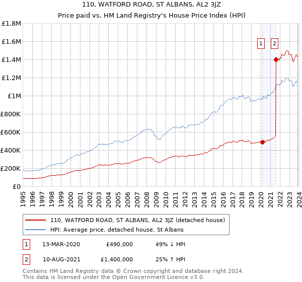 110, WATFORD ROAD, ST ALBANS, AL2 3JZ: Price paid vs HM Land Registry's House Price Index