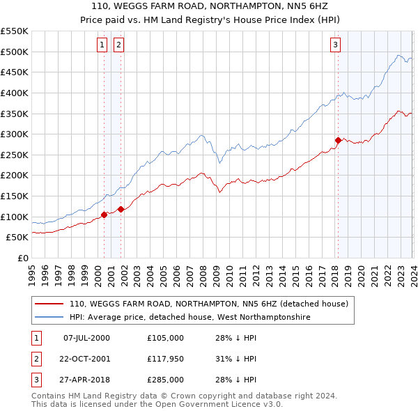 110, WEGGS FARM ROAD, NORTHAMPTON, NN5 6HZ: Price paid vs HM Land Registry's House Price Index