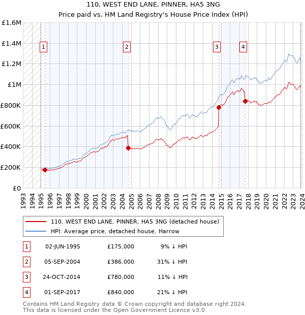 110, WEST END LANE, PINNER, HA5 3NG: Price paid vs HM Land Registry's House Price Index