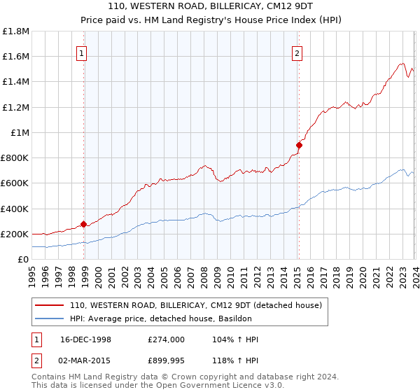 110, WESTERN ROAD, BILLERICAY, CM12 9DT: Price paid vs HM Land Registry's House Price Index