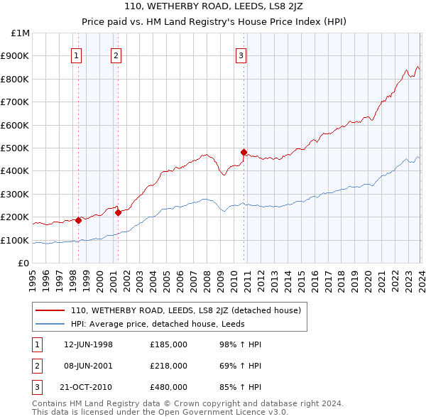 110, WETHERBY ROAD, LEEDS, LS8 2JZ: Price paid vs HM Land Registry's House Price Index