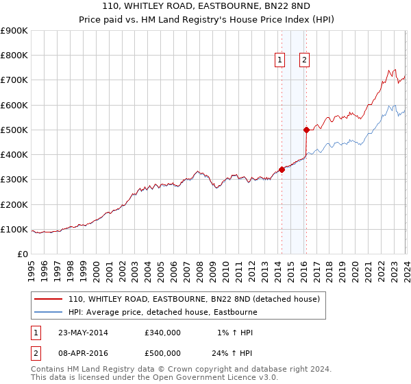 110, WHITLEY ROAD, EASTBOURNE, BN22 8ND: Price paid vs HM Land Registry's House Price Index