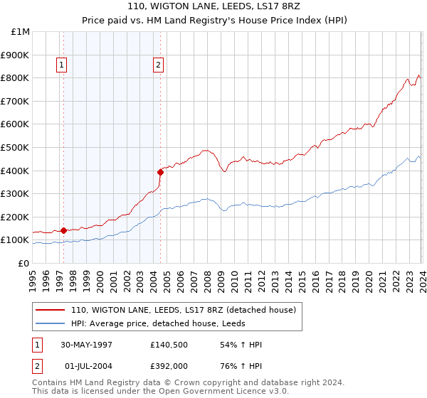 110, WIGTON LANE, LEEDS, LS17 8RZ: Price paid vs HM Land Registry's House Price Index