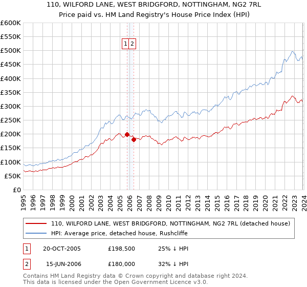 110, WILFORD LANE, WEST BRIDGFORD, NOTTINGHAM, NG2 7RL: Price paid vs HM Land Registry's House Price Index