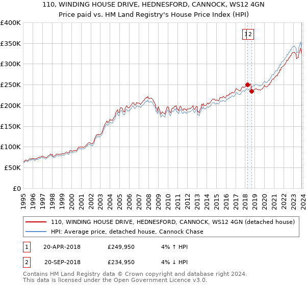 110, WINDING HOUSE DRIVE, HEDNESFORD, CANNOCK, WS12 4GN: Price paid vs HM Land Registry's House Price Index