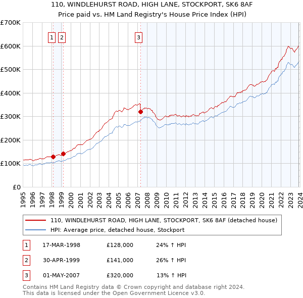 110, WINDLEHURST ROAD, HIGH LANE, STOCKPORT, SK6 8AF: Price paid vs HM Land Registry's House Price Index