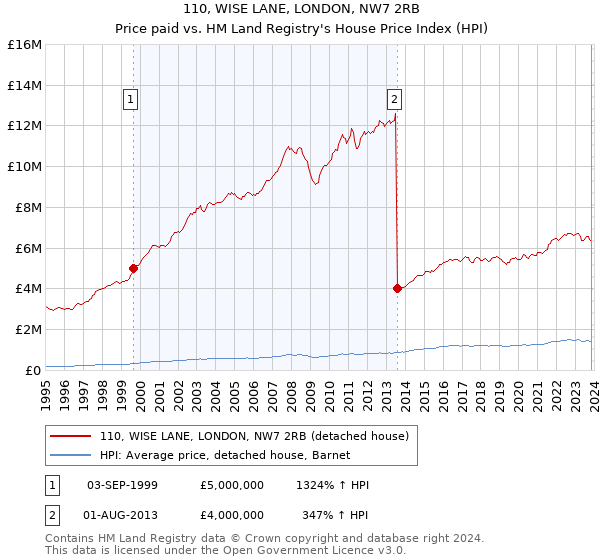 110, WISE LANE, LONDON, NW7 2RB: Price paid vs HM Land Registry's House Price Index
