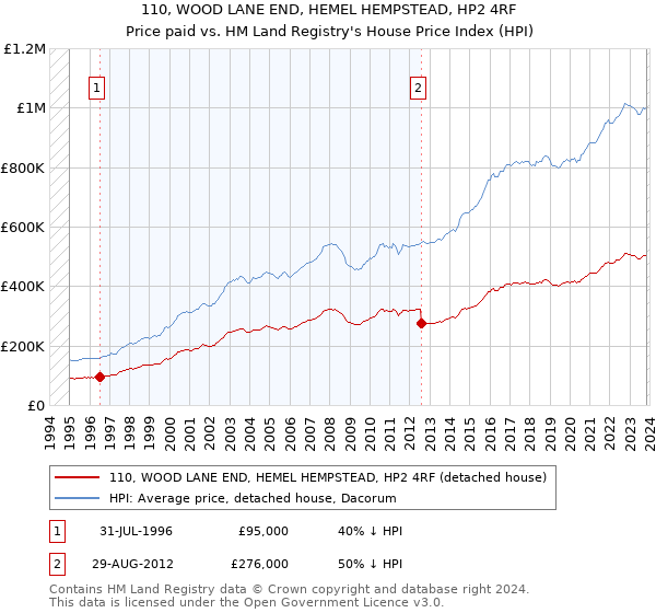 110, WOOD LANE END, HEMEL HEMPSTEAD, HP2 4RF: Price paid vs HM Land Registry's House Price Index