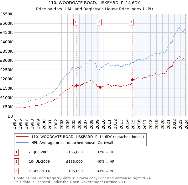 110, WOODGATE ROAD, LISKEARD, PL14 6DY: Price paid vs HM Land Registry's House Price Index