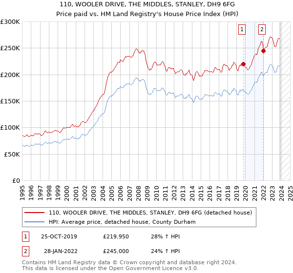110, WOOLER DRIVE, THE MIDDLES, STANLEY, DH9 6FG: Price paid vs HM Land Registry's House Price Index