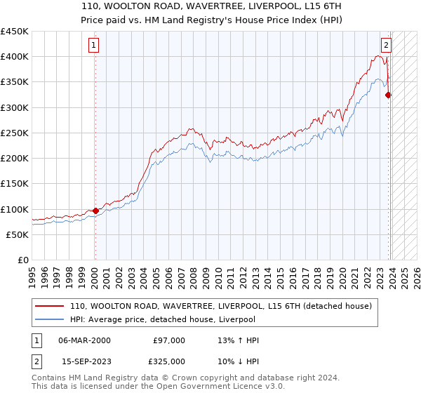 110, WOOLTON ROAD, WAVERTREE, LIVERPOOL, L15 6TH: Price paid vs HM Land Registry's House Price Index