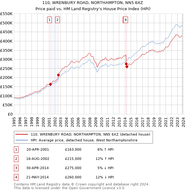 110, WRENBURY ROAD, NORTHAMPTON, NN5 6XZ: Price paid vs HM Land Registry's House Price Index
