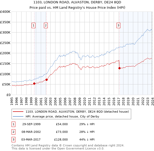 1103, LONDON ROAD, ALVASTON, DERBY, DE24 8QD: Price paid vs HM Land Registry's House Price Index