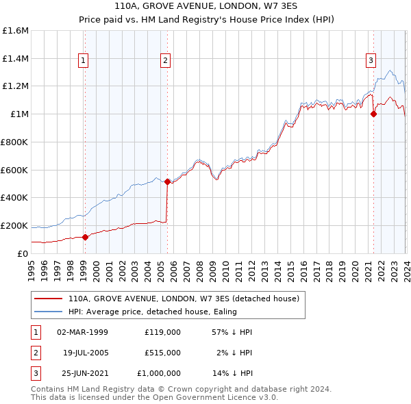 110A, GROVE AVENUE, LONDON, W7 3ES: Price paid vs HM Land Registry's House Price Index