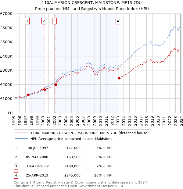 110A, MARION CRESCENT, MAIDSTONE, ME15 7DU: Price paid vs HM Land Registry's House Price Index