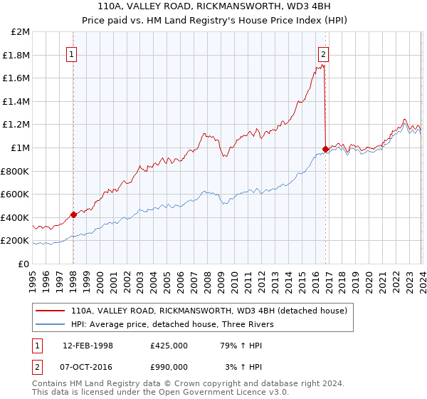 110A, VALLEY ROAD, RICKMANSWORTH, WD3 4BH: Price paid vs HM Land Registry's House Price Index