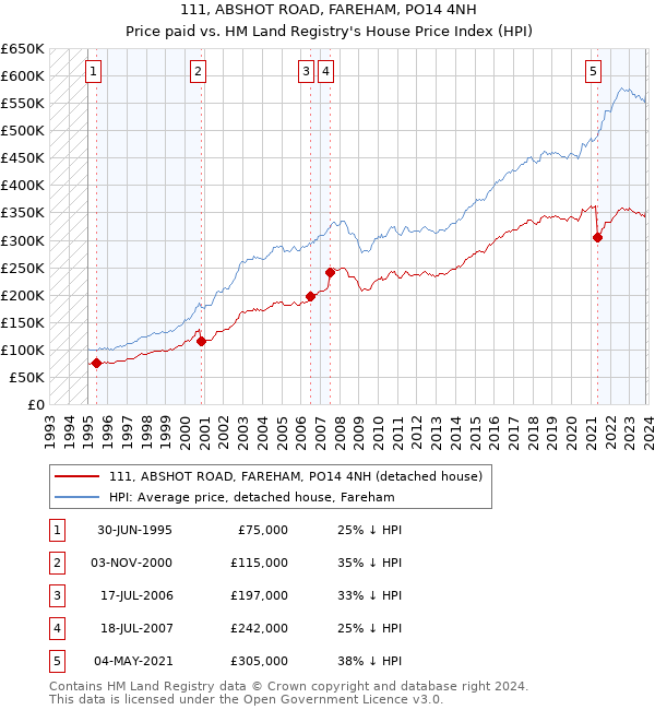 111, ABSHOT ROAD, FAREHAM, PO14 4NH: Price paid vs HM Land Registry's House Price Index