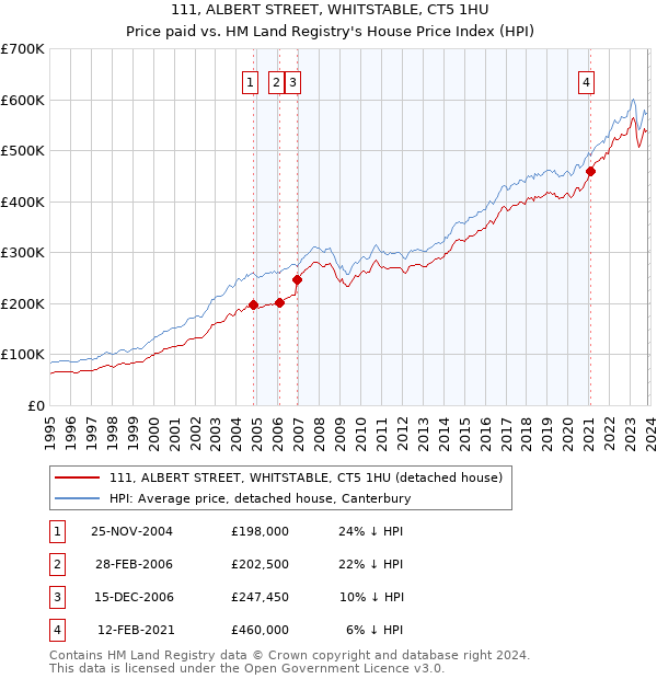111, ALBERT STREET, WHITSTABLE, CT5 1HU: Price paid vs HM Land Registry's House Price Index