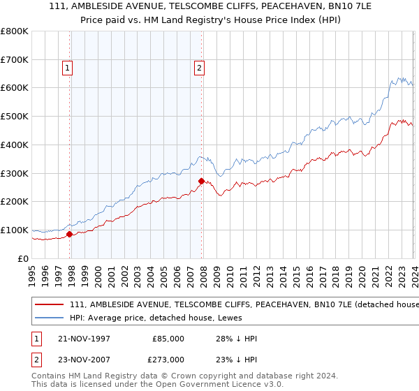 111, AMBLESIDE AVENUE, TELSCOMBE CLIFFS, PEACEHAVEN, BN10 7LE: Price paid vs HM Land Registry's House Price Index