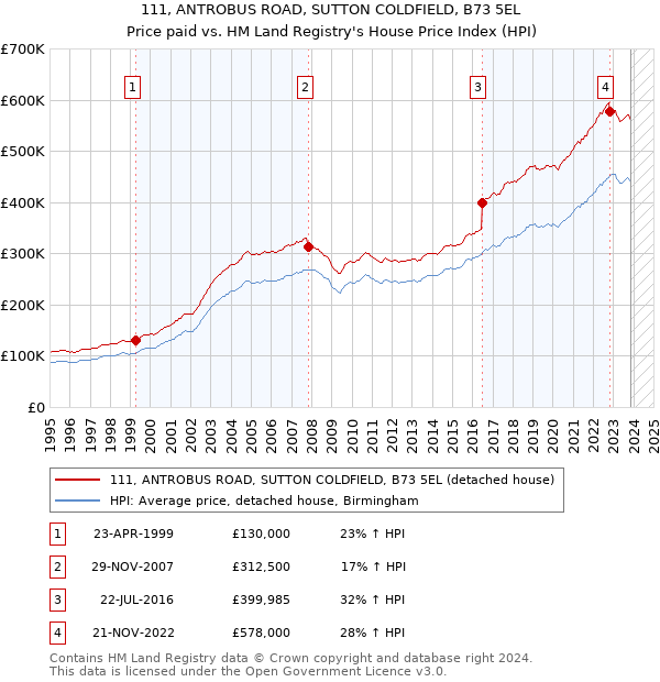 111, ANTROBUS ROAD, SUTTON COLDFIELD, B73 5EL: Price paid vs HM Land Registry's House Price Index