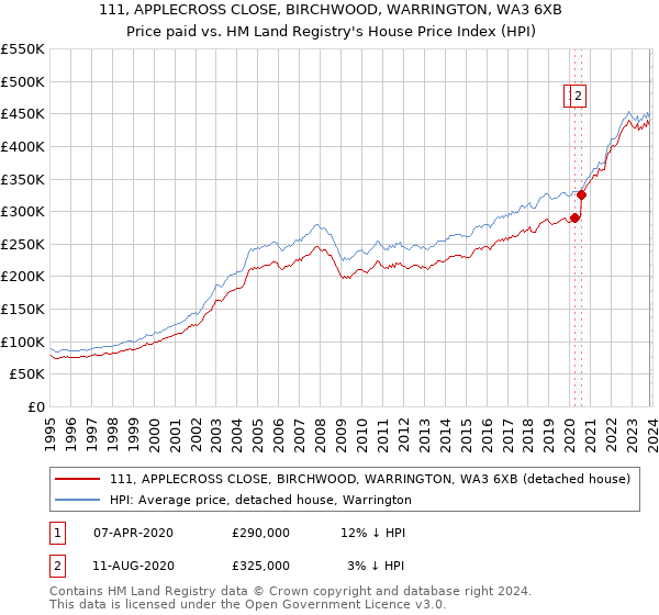 111, APPLECROSS CLOSE, BIRCHWOOD, WARRINGTON, WA3 6XB: Price paid vs HM Land Registry's House Price Index