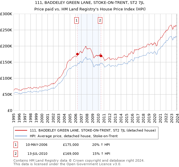 111, BADDELEY GREEN LANE, STOKE-ON-TRENT, ST2 7JL: Price paid vs HM Land Registry's House Price Index