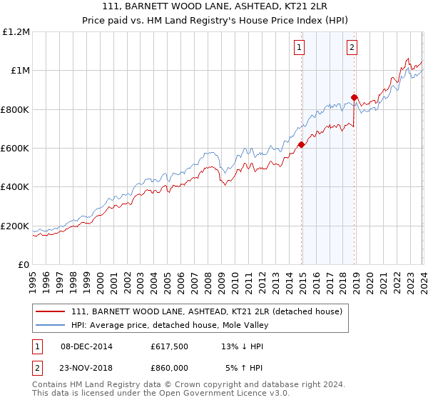111, BARNETT WOOD LANE, ASHTEAD, KT21 2LR: Price paid vs HM Land Registry's House Price Index