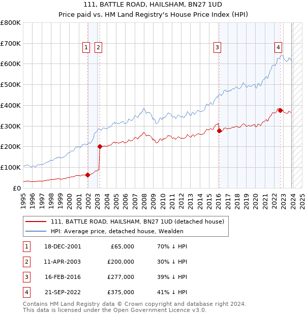 111, BATTLE ROAD, HAILSHAM, BN27 1UD: Price paid vs HM Land Registry's House Price Index
