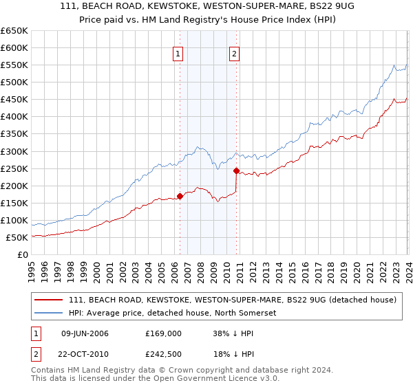 111, BEACH ROAD, KEWSTOKE, WESTON-SUPER-MARE, BS22 9UG: Price paid vs HM Land Registry's House Price Index