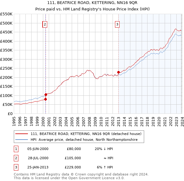 111, BEATRICE ROAD, KETTERING, NN16 9QR: Price paid vs HM Land Registry's House Price Index