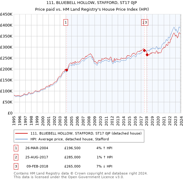 111, BLUEBELL HOLLOW, STAFFORD, ST17 0JP: Price paid vs HM Land Registry's House Price Index