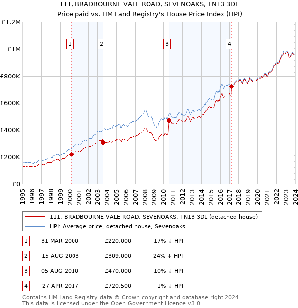 111, BRADBOURNE VALE ROAD, SEVENOAKS, TN13 3DL: Price paid vs HM Land Registry's House Price Index