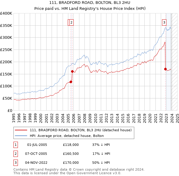 111, BRADFORD ROAD, BOLTON, BL3 2HU: Price paid vs HM Land Registry's House Price Index