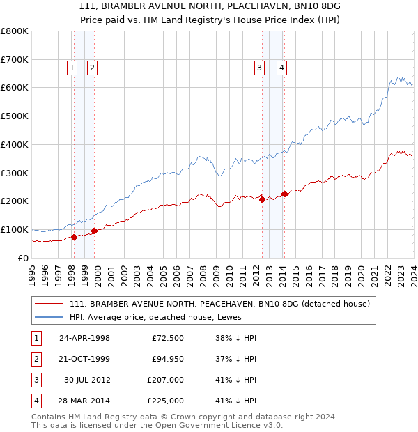 111, BRAMBER AVENUE NORTH, PEACEHAVEN, BN10 8DG: Price paid vs HM Land Registry's House Price Index