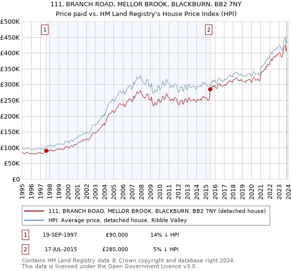 111, BRANCH ROAD, MELLOR BROOK, BLACKBURN, BB2 7NY: Price paid vs HM Land Registry's House Price Index