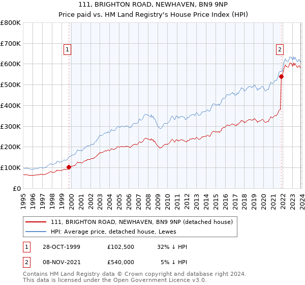 111, BRIGHTON ROAD, NEWHAVEN, BN9 9NP: Price paid vs HM Land Registry's House Price Index