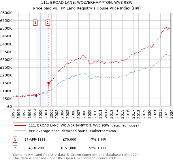 111, BROAD LANE, WOLVERHAMPTON, WV3 9BW: Price paid vs HM Land Registry's House Price Index