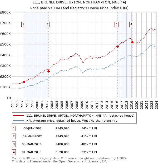 111, BRUNEL DRIVE, UPTON, NORTHAMPTON, NN5 4AJ: Price paid vs HM Land Registry's House Price Index