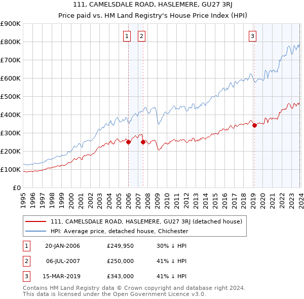 111, CAMELSDALE ROAD, HASLEMERE, GU27 3RJ: Price paid vs HM Land Registry's House Price Index