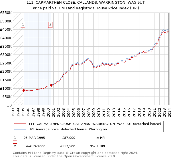 111, CARMARTHEN CLOSE, CALLANDS, WARRINGTON, WA5 9UT: Price paid vs HM Land Registry's House Price Index