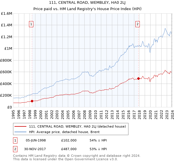 111, CENTRAL ROAD, WEMBLEY, HA0 2LJ: Price paid vs HM Land Registry's House Price Index