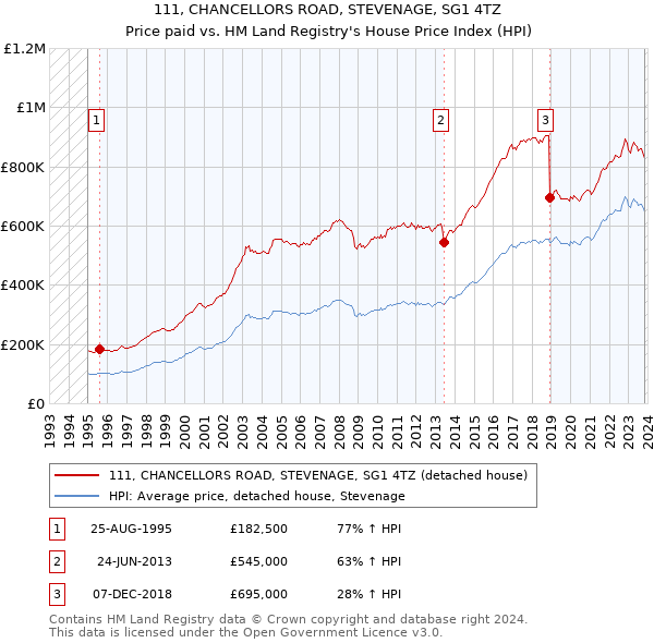 111, CHANCELLORS ROAD, STEVENAGE, SG1 4TZ: Price paid vs HM Land Registry's House Price Index