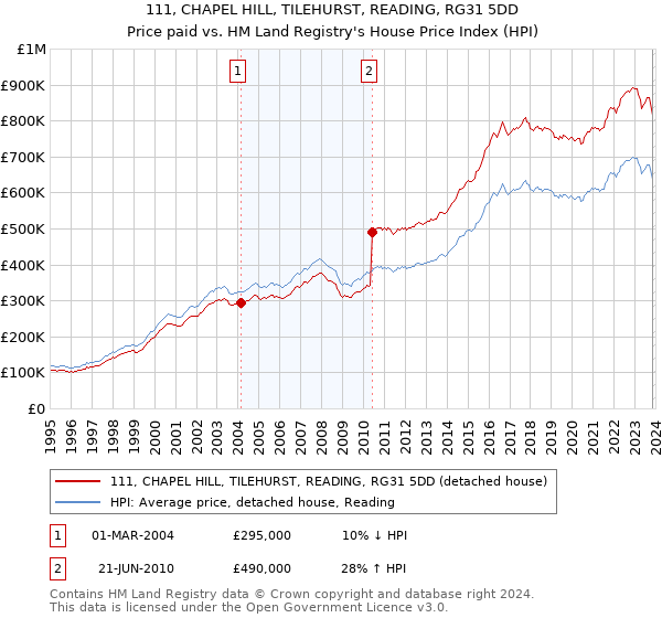 111, CHAPEL HILL, TILEHURST, READING, RG31 5DD: Price paid vs HM Land Registry's House Price Index